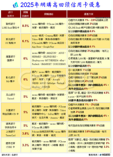 掃貨618必備9張網購卡 剁手下單最高狠賺8.5%