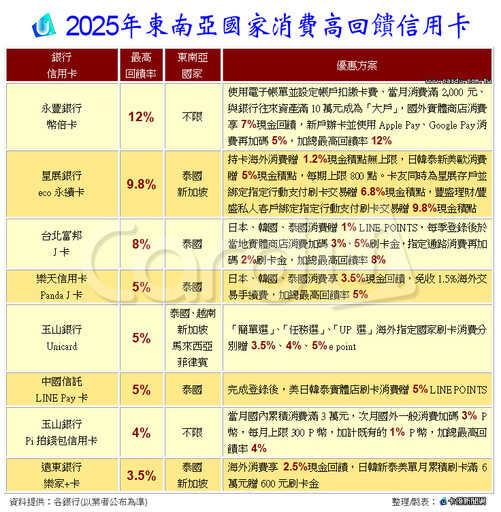東南亞旅遊信用卡排名 幣倍卡eco卡南洋出招