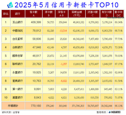 5月刷卡量瀕3700億下緣 國泰世華玉山續稱王