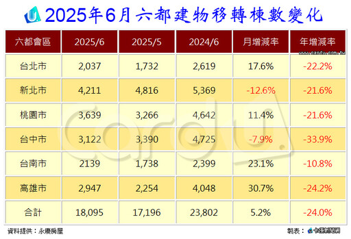 6月房市交易量露曙光?上半年移轉數8年新低