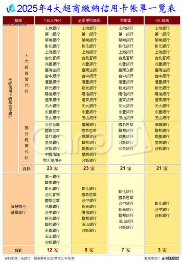 4大超商能繳哪家卡費?合作銀行信用卡一次看