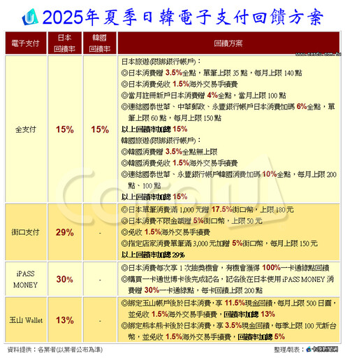 日韓手機掃碼嘛ㄟ通 4大電子支付跨海較量