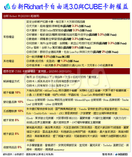 台新5張卡變Richart卡 CUBE卡童樂匯幫養小孩