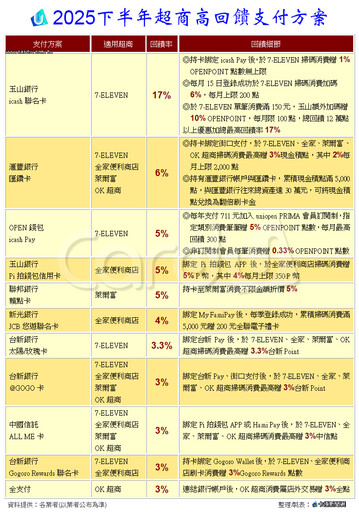 4大超商掃出高回饋秘笈 11大支付方案懶人包