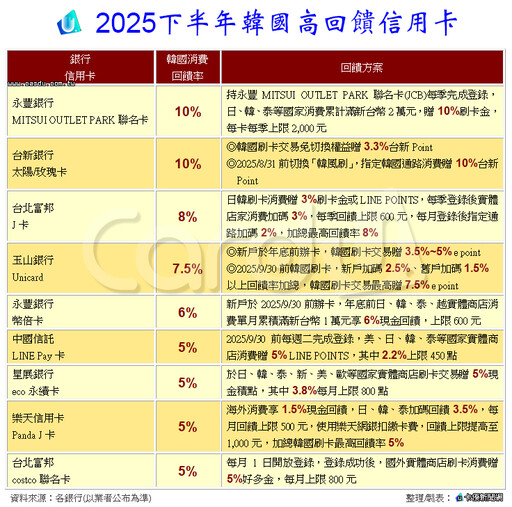 韓國高回饋信用卡比武 永豐台新狂給10%稱霸