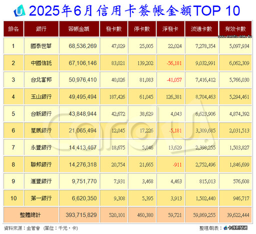信用卡6月終止連三降 海外刷卡衝616億新高