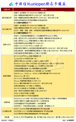 史上最大咖聯名卡誕生 uniopen卡最高回饋11%