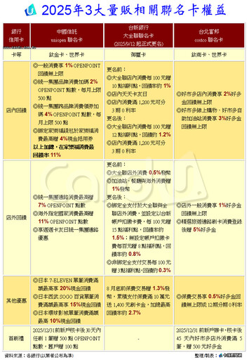 量販店併購潮水退去 3張聯名卡回饋大解析