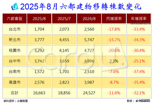 8月六都房市進冷凍庫 金管會放水恐救不回