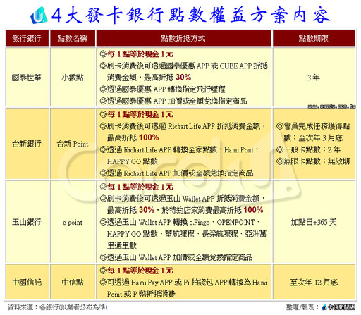 信用卡回饋風向變了!4大銀行點數詳細解題