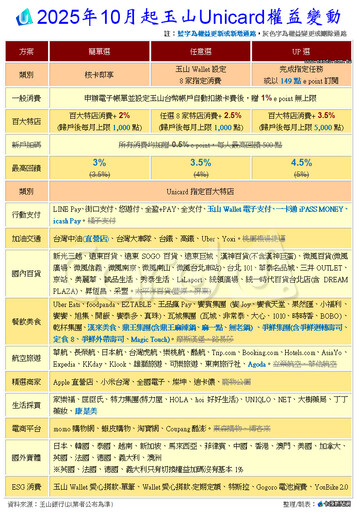 玉山Unicard百大特店變動 向中信uniopen下戰書