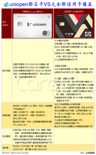 統一全聯2大聯名卡對戰 回饋率衝12%踩點攻略