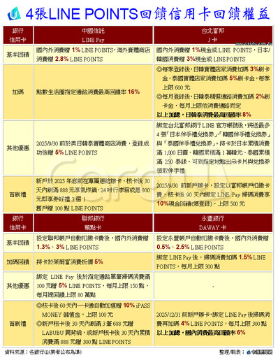 回饋LINE POINTS典藏輯 4張信用卡權益大車拚