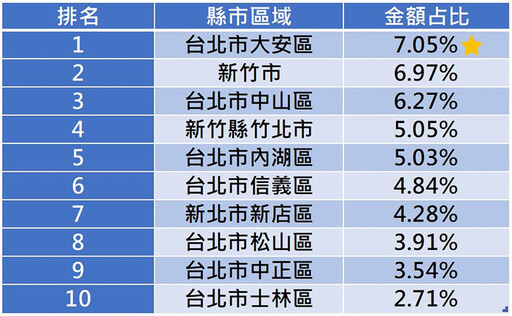 信用卡繳稅占比達8成 單筆繳出驚人20億元