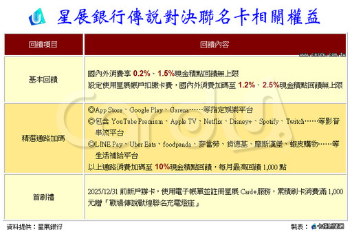 星展傳說對決卡開辦 課金儲值筆筆回饋10%