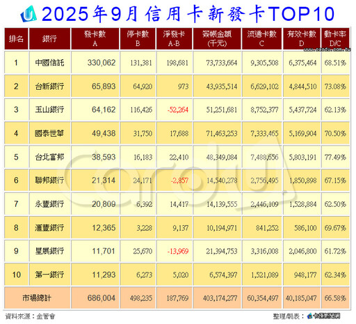 9月信用卡刷破4千億 中信銀雙冠王紅不讓