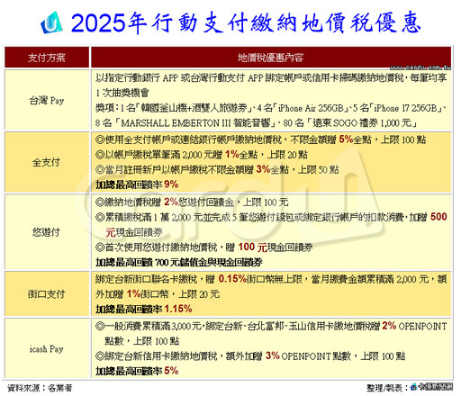 手機繳地價稅拿好康 表列5大支付回饋方案