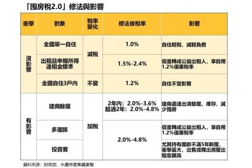 囤房稅2.0三讀通過 永慶房屋調查顯示83%消費者支持修法