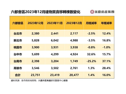六都12月交易量月增1.4% 永慶房屋：2023年全台穩破30萬棟
