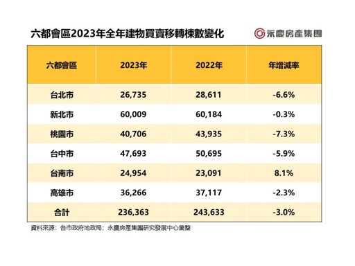 六都12月交易量月增1.4% 永慶房屋：2023年全台穩破30萬棟