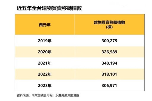 2023房市「上冷下溫」 永慶房屋：12月交易量創21個月來最高