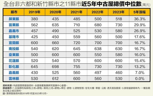 全台房價漲勢明顯 六都與新竹以外、這縣市5年中古屋漲36.3%