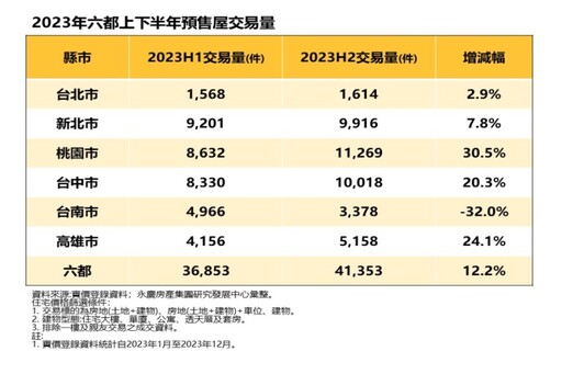 2023下半年預售房市回暖 台南市唯一負成長 永慶：投資買盤退場