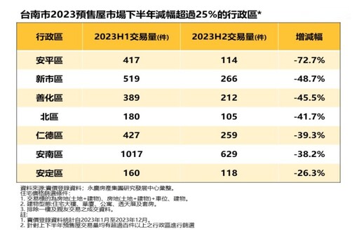 2023下半年預售房市回暖 台南市唯一負成長 永慶：投資買盤退場