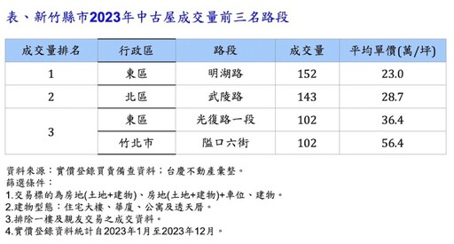 2023新竹三大熱銷路段 台慶不動產：竹科撐住新竹房市、2字頭房價吸買氣