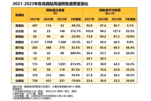 高鐵站預售房市誰最旺？永慶房產集團：台中站3年交易量暴增8倍