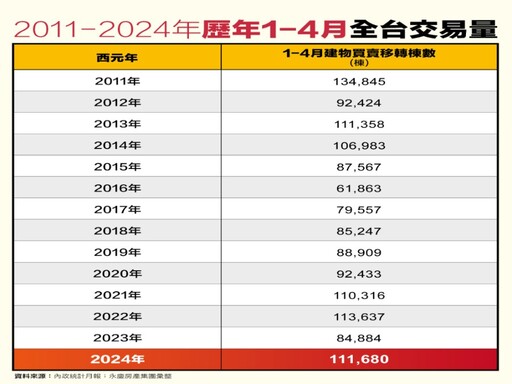 4月房市交易年增近5成 永慶房屋：全台前四月交易量近13年來次高