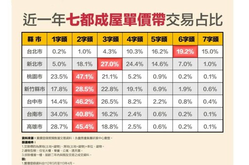 雙北外五都主力單價帶全數攀上2字頭 永慶房屋：新北3、4字頭成主流