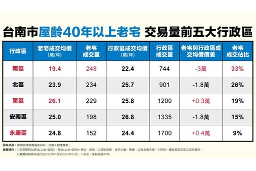 40年老宅市場需求大 台慶不動產公布台南成交量前五大行政區