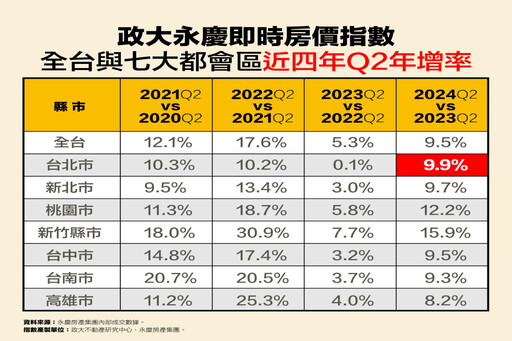 2024Q2政大永慶即時房價指數出爐 新竹、新北季增幅飆破6%