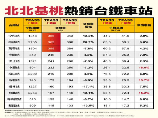 北北基桃TPASS加持房市 永慶房產集團：台鐵汐科站平均每日一戶成交