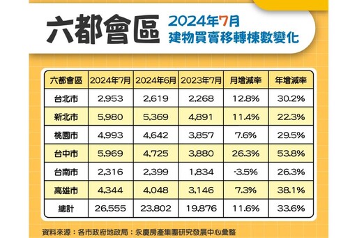 交屋潮挹注7月交易量月增11.6% 永慶房屋：六都房市交易續創11年新高