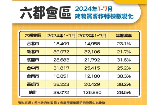 交屋潮挹注7月交易量月增11.6% 永慶房屋：六都房市交易續創11年新高