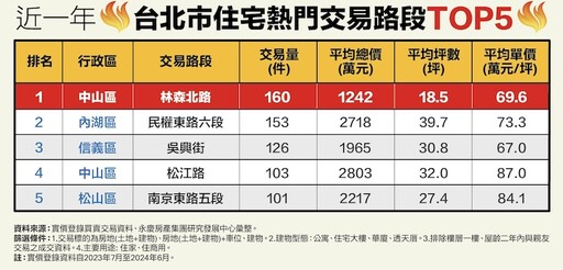 林森北路、中和景平路好搶手 永慶盤點雙北住宅熱門交易路段