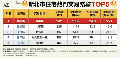 林森北路、中和景平路好搶手 永慶盤點雙北住宅熱門交易路段