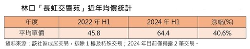 麟洋配代言林口房已增值4成 領獎金回老家置產空間大