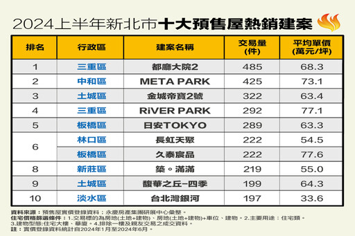 2024上半年新北十大預售熱銷建案 永慶房產集團曝二建案每天成交逾2件