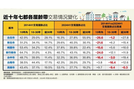 高齡屋成交易主流 永慶房產集團分析僅「這縣市」越買越年輕