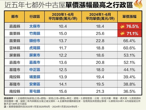 嘉義太保、苗栗竹南漲勢驚人 永慶盤點七都以外近五年中古屋現況