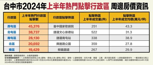 永義房屋統計台中上半年熱門點擊區域 3大屯區名列前3名