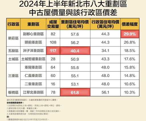 永慶盤點新北八大重劃區 這裡中古屋還有4字頭