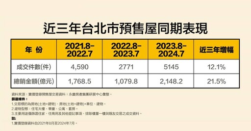 近一年預售均價破120萬 永慶房產集團曝台北僅剩這3區單價百萬內