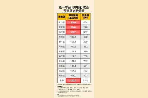 近一年預售均價破120萬 永慶房產集團曝台北僅剩這3區單價百萬內