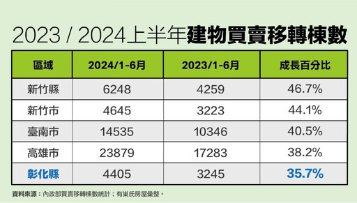 2024H1彰化縣買賣移轉棟數年增35.7% 有巢氏房屋曝這2區通勤族最愛