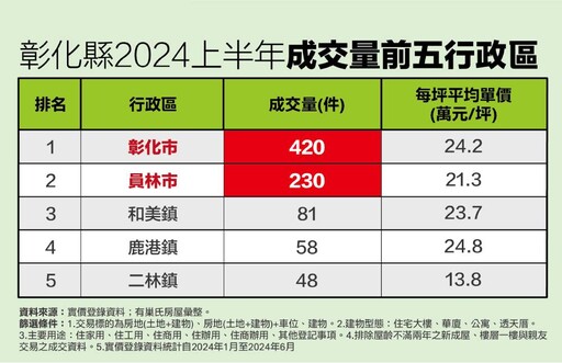 2024H1彰化縣買賣移轉棟數年增35.7% 有巢氏房屋曝這2區通勤族最愛