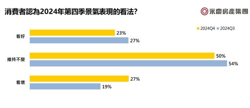 【有影】近八成消費者保守看待第四季景氣 永慶房屋：政策衝擊房市交易